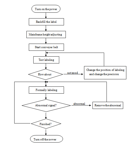 Automatisk platt ytaetikettapparatmaskin, SUS304 rostfritt stål ekonomi automatisk topp- och sidomärkningsmaskin